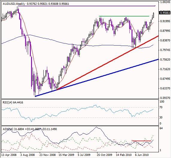 AUD/USD Technical Analysis Graph- Still Advancing